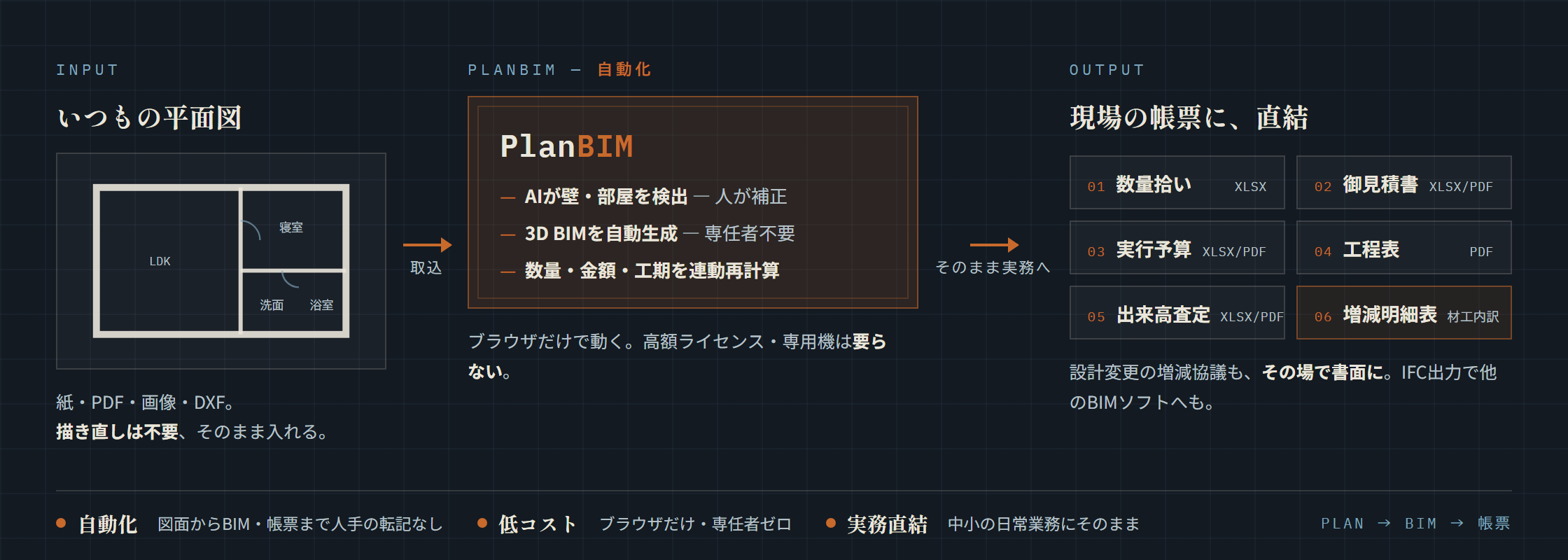 PlanBIMの考え方の図 — INPUT: いつもの平面図（紙・PDF・画像・DXF）→ PlanBIMがAIで壁・部屋を検出し3D BIMを自動生成 → OUTPUT: 数量拾い・御見積書・実行予算・工程表・出来高査定・増減明細表など現場の帳票に直結。自動化・低コスト・実務直結