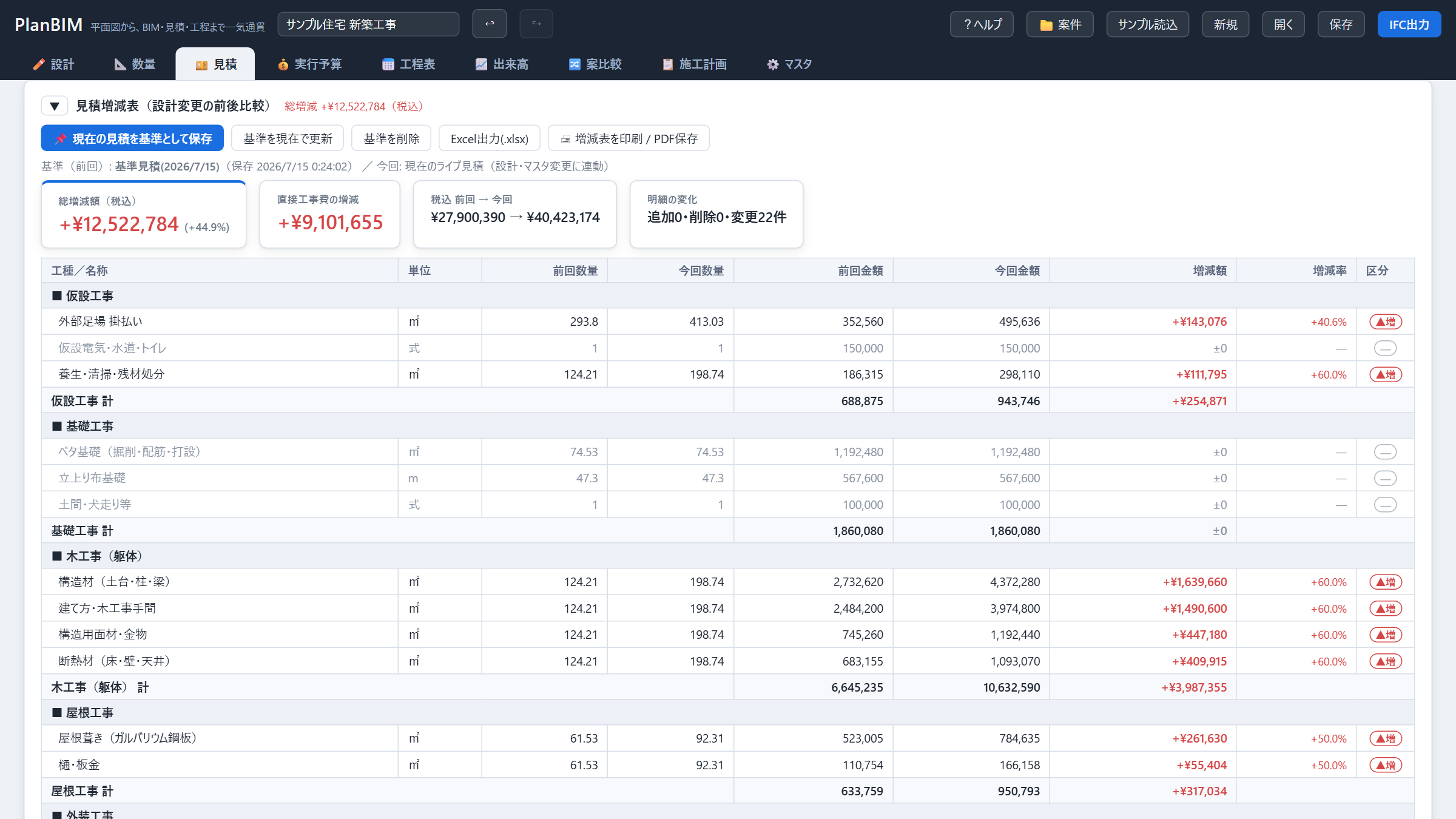 見積増減表の実画面。総増減額+12,522,784円、工種別に前回数量・今回数量・増減額・増減率が並ぶ